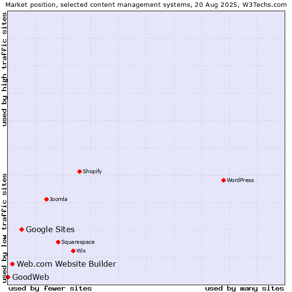 Market position of Google Sites vs. Web.com Website Builder vs. GoodWeb