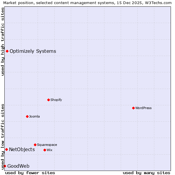 Market position of Optimizely Systems vs. NetObjects vs. GoodWeb