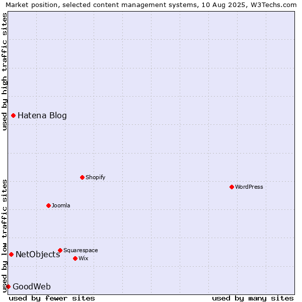 Market position of Hatena Blog vs. NetObjects vs. GoodWeb