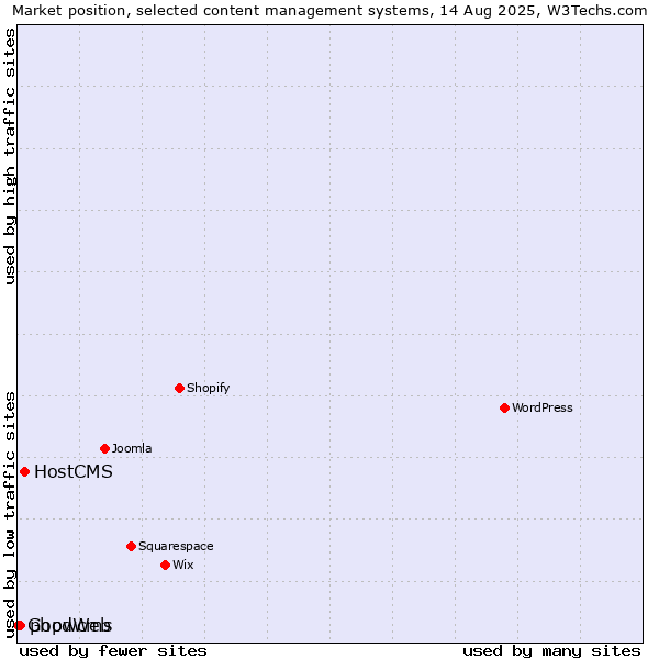 Market position of HostCMS vs. phpwcms vs. GoodWeb