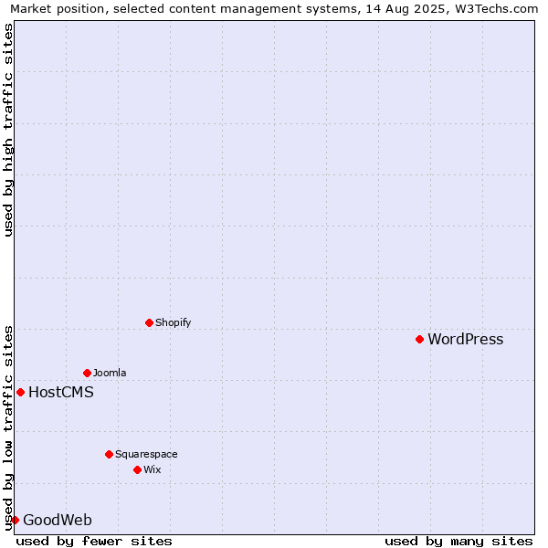 Market position of WordPress vs. HostCMS vs. GoodWeb
