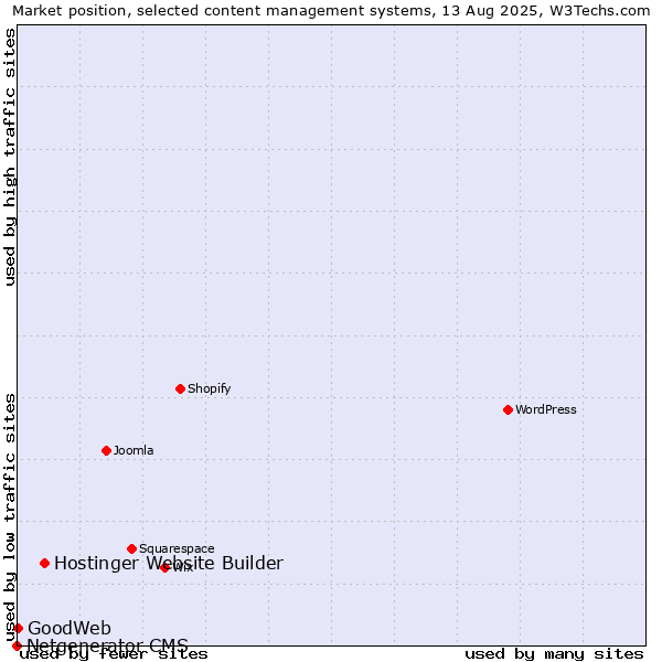 Market position of Hostinger Website Builder vs. GoodWeb vs. Netgenerator CMS