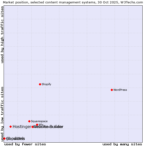 Market position of Hostinger Website Builder vs. phpwcms vs. GoodWeb