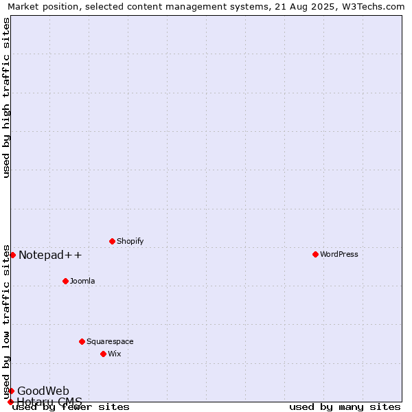 Market position of Notepad++ vs. GoodWeb vs. Hotaru CMS