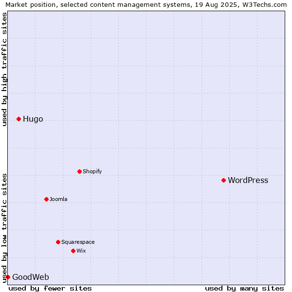 Market position of WordPress vs. Hugo vs. GoodWeb