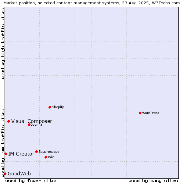 Market position of Visual Composer vs. IM Creator vs. GoodWeb