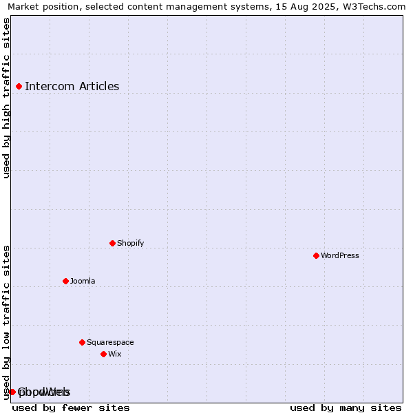 Market position of Intercom Articles vs. phpwcms vs. GoodWeb