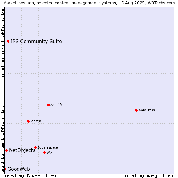 Market position of IPS Community Suite vs. NetObjects vs. GoodWeb