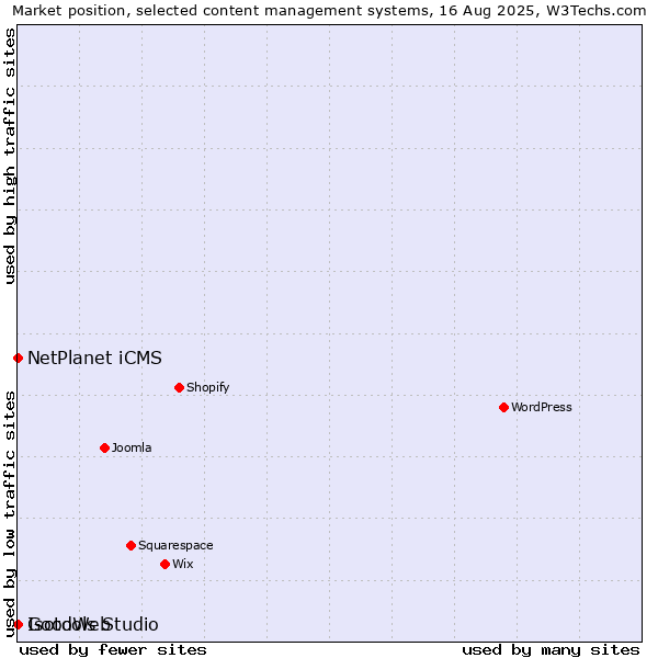 Market position of NetPlanet iCMS vs. GoodWeb vs. Isotools Studio