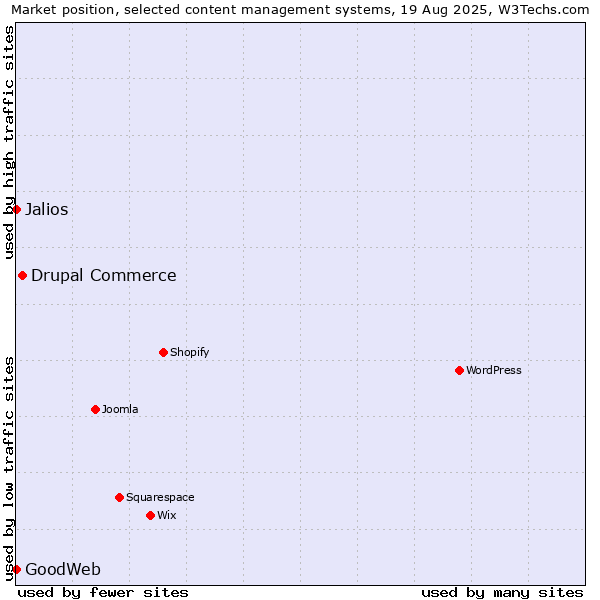 Market position of Drupal Commerce vs. Jalios vs. GoodWeb