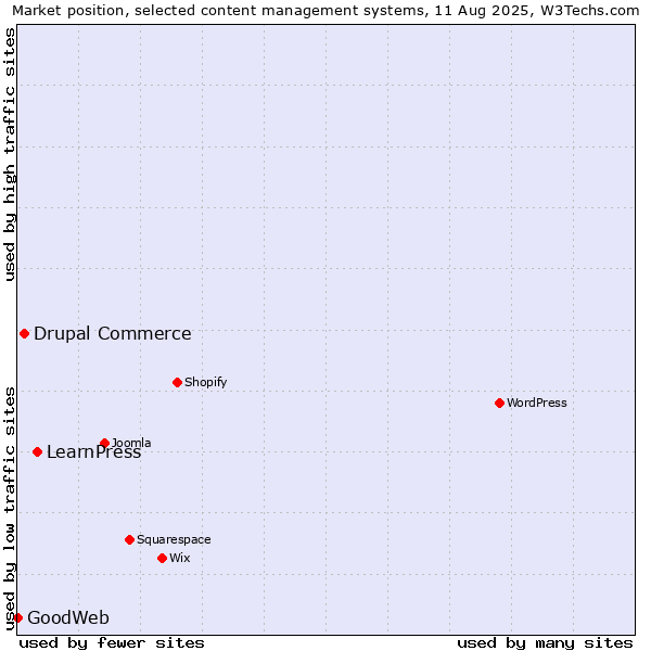 Market position of LearnPress vs. Drupal Commerce vs. GoodWeb