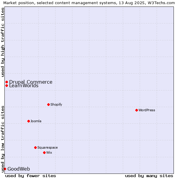 Market position of Drupal Commerce vs. LearnWorlds vs. GoodWeb