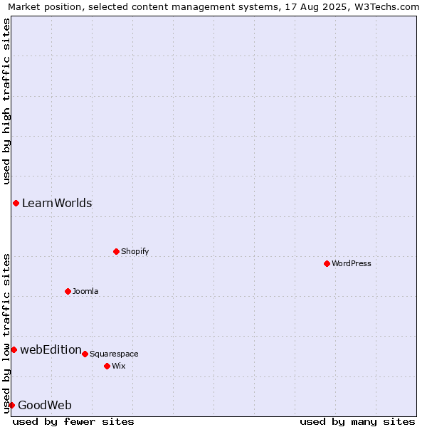 Market position of LearnWorlds vs. webEdition vs. GoodWeb