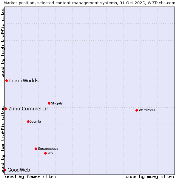 Market position of LearnWorlds vs. Zoho Commerce vs. GoodWeb