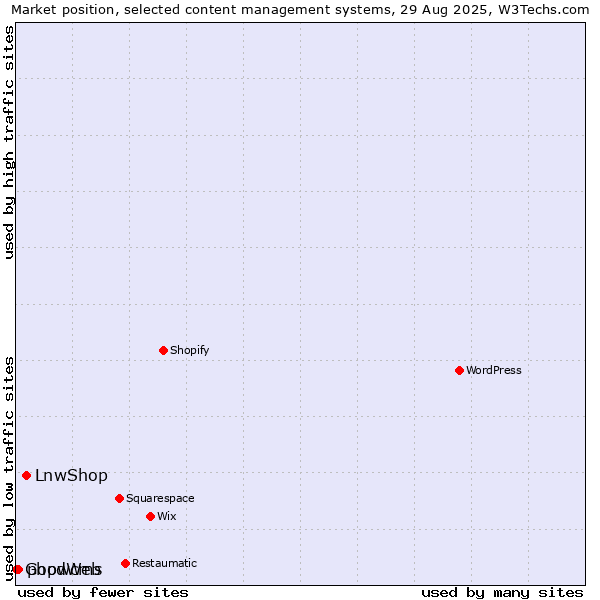 Market position of LnwShop vs. phpwcms vs. GoodWeb