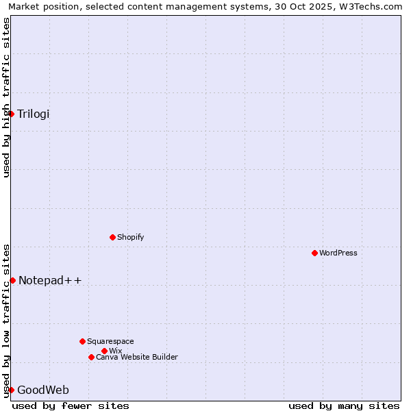 Market position of Notepad++ vs. Trilogi vs. GoodWeb