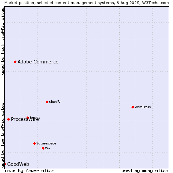 Market position of Adobe Commerce vs. ProcessWire vs. GoodWeb