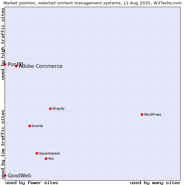 Market position of Adobe Commerce vs. PunBB vs. GoodWeb