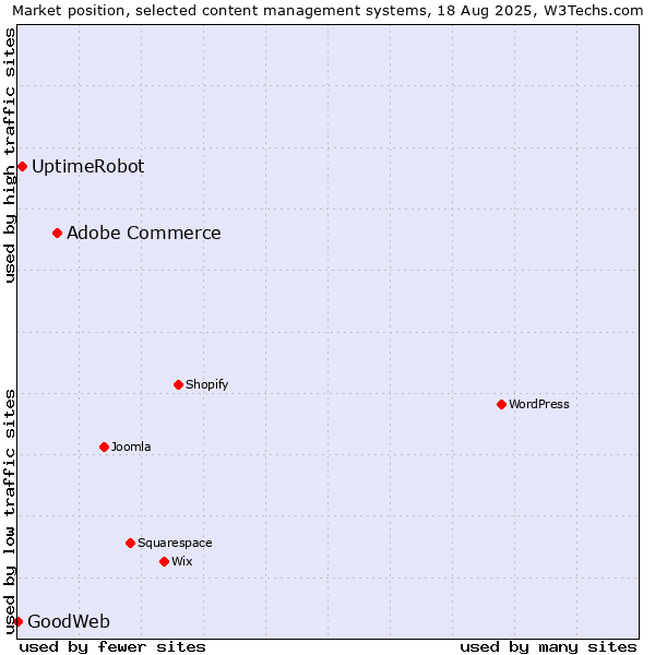 Market position of Adobe Commerce vs. UptimeRobot vs. GoodWeb