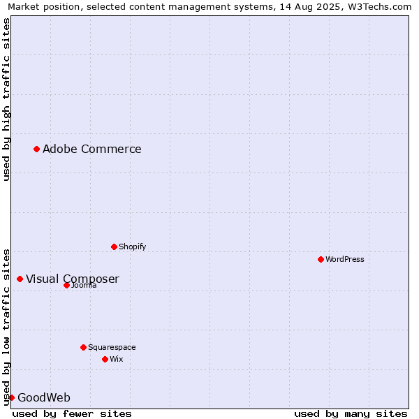 Market position of Adobe Commerce vs. Visual Composer vs. GoodWeb
