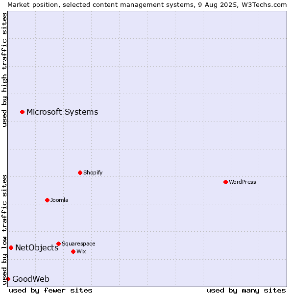 Market position of Microsoft Systems vs. NetObjects vs. GoodWeb