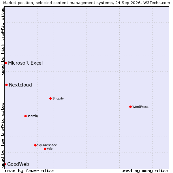 Market position of Nextcloud vs. Microsoft Excel vs. GoodWeb