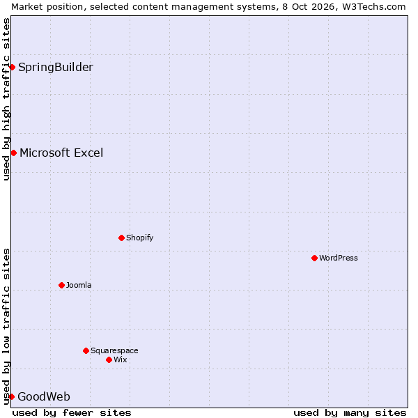 Market position of Microsoft Excel vs. SpringBuilder vs. GoodWeb