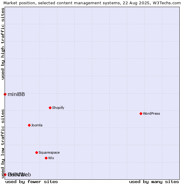 Market position of miniBB vs. PHPVibe vs. GoodWeb