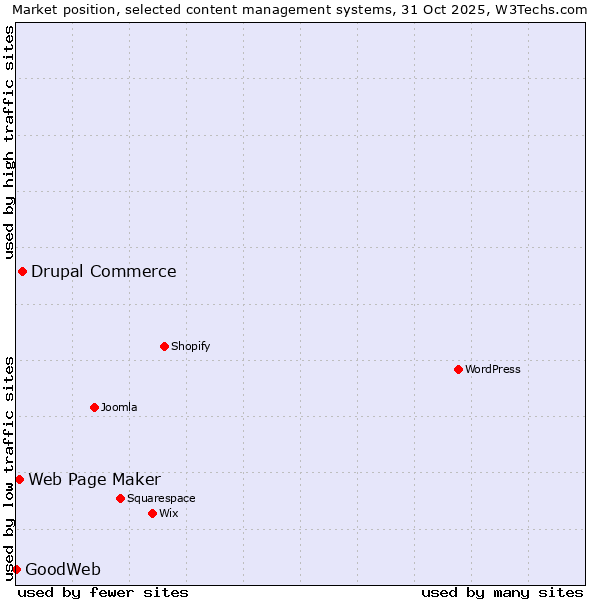 Market position of Drupal Commerce vs. Web Page Maker vs. GoodWeb