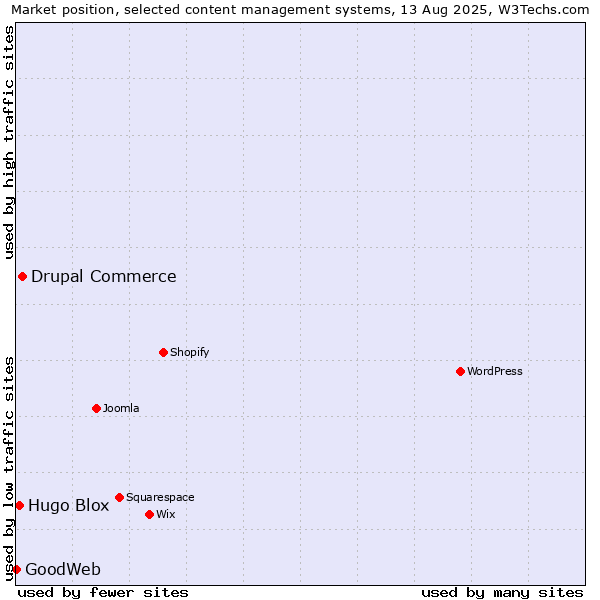 Market position of Drupal Commerce vs. Hugo Blox vs. GoodWeb