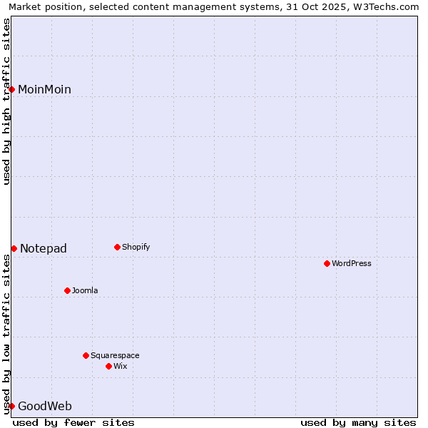 Market position of Notepad vs. MoinMoin vs. GoodWeb