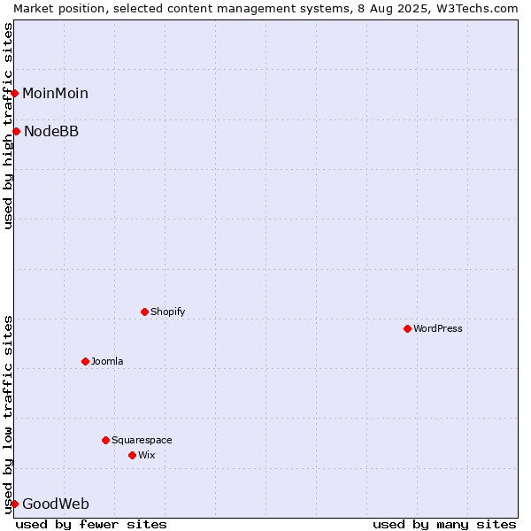 Market position of NodeBB vs. MoinMoin vs. GoodWeb