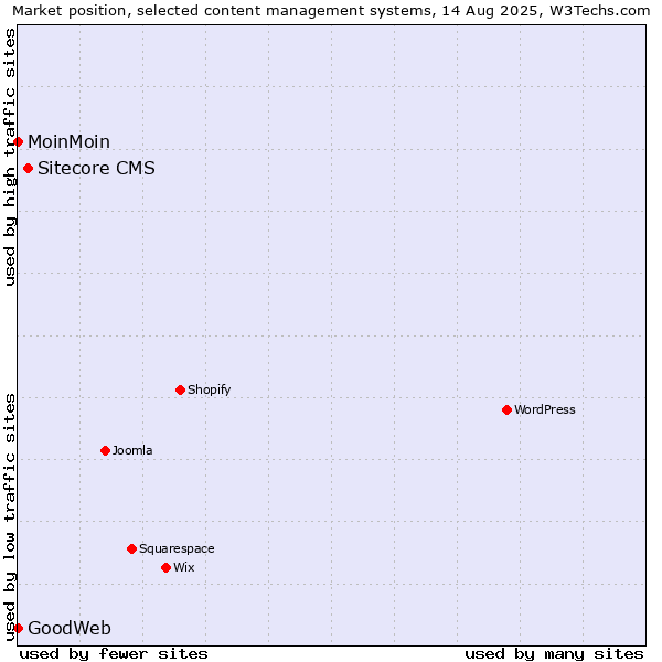 Market position of Sitecore CMS vs. MoinMoin vs. GoodWeb
