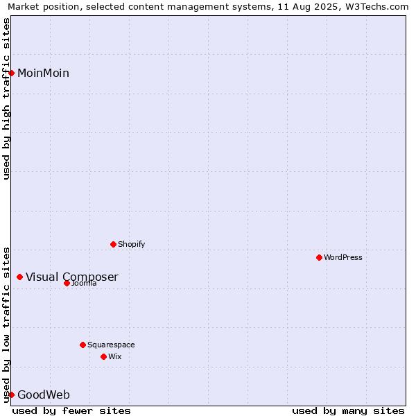 Market position of Visual Composer vs. MoinMoin vs. GoodWeb