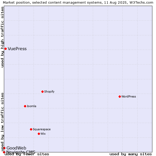 Market position of VuePress vs. GoodWeb vs. Navigate CMS
