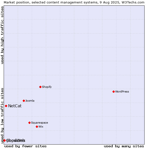 Market position of NetCat vs. phpwcms vs. GoodWeb