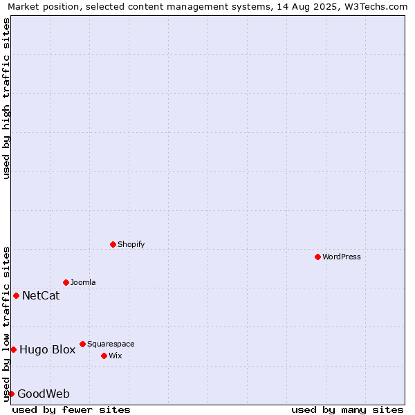 Market position of NetCat vs. Hugo Blox vs. GoodWeb