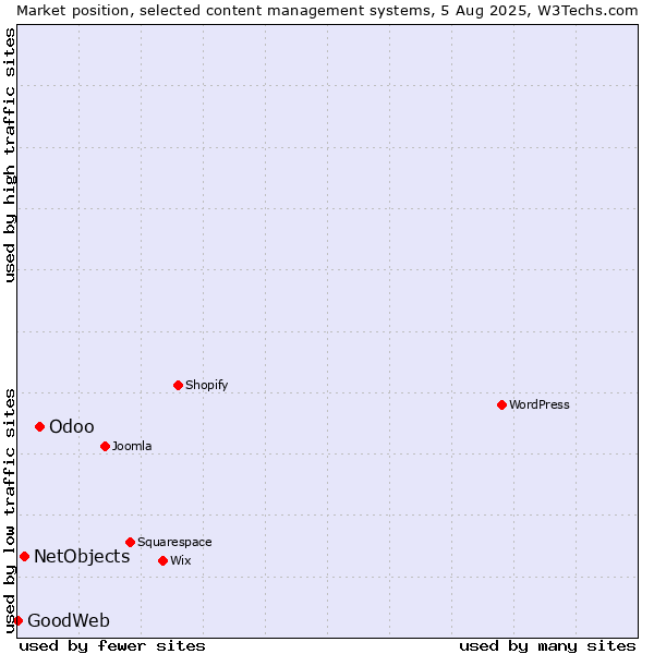 Market position of Odoo vs. NetObjects vs. GoodWeb