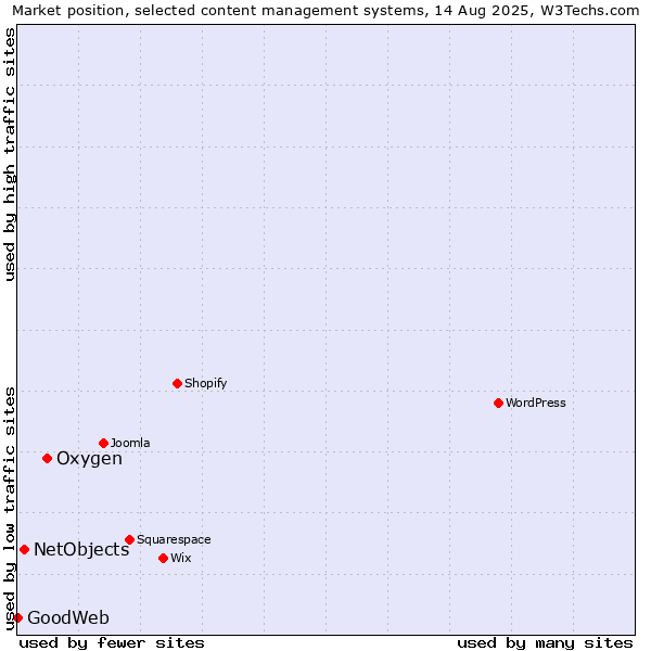 Market position of Oxygen vs. NetObjects vs. GoodWeb