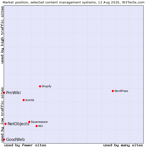 Market position of NetObjects vs. PmWiki vs. GoodWeb