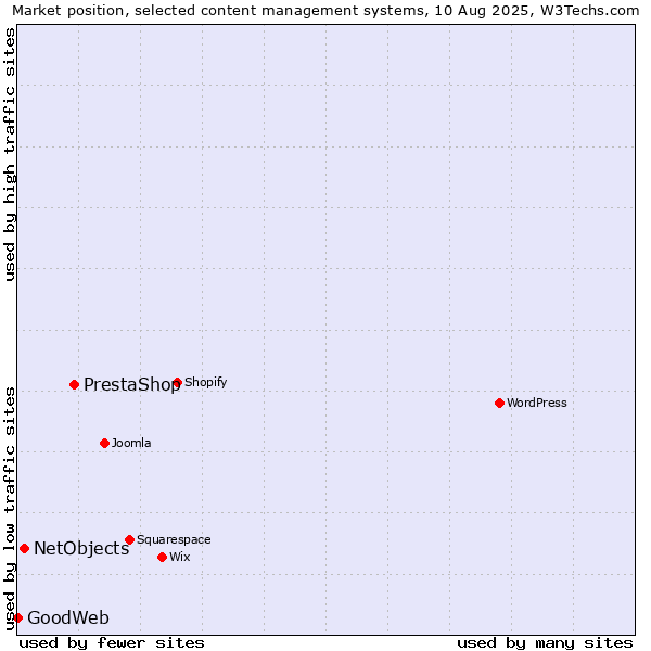Market position of PrestaShop vs. NetObjects vs. GoodWeb