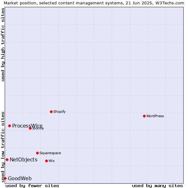 Market position of ProcessWire vs. NetObjects vs. GoodWeb