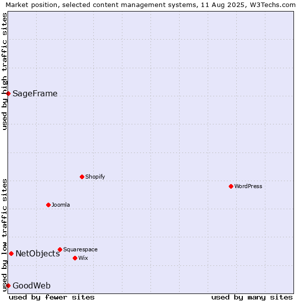 Market position of NetObjects vs. SageFrame vs. GoodWeb