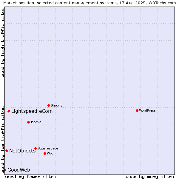 Market position of Lightspeed eCom vs. NetObjects vs. GoodWeb