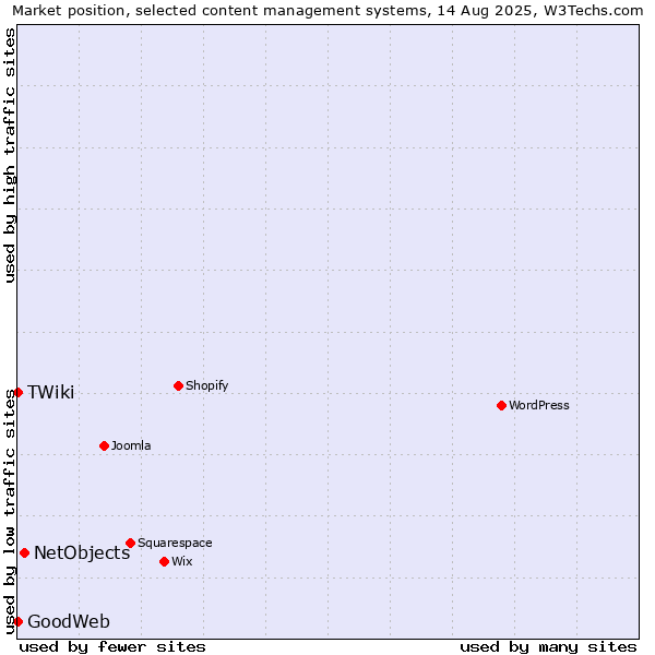 Market position of NetObjects vs. TWiki vs. GoodWeb
