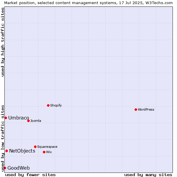 Market position of NetObjects vs. Umbraco vs. GoodWeb
