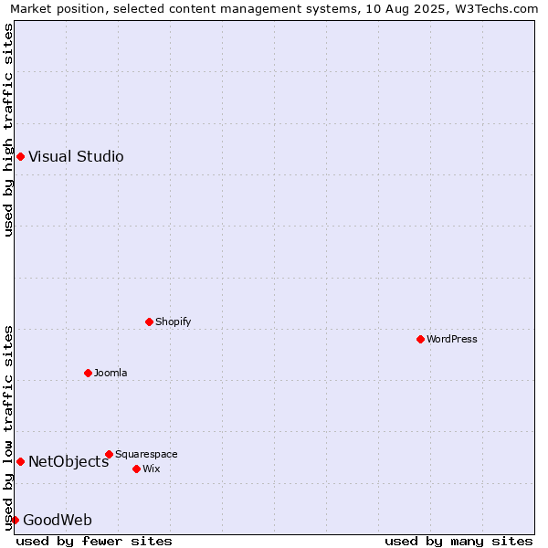 Market position of Visual Studio vs. NetObjects vs. GoodWeb