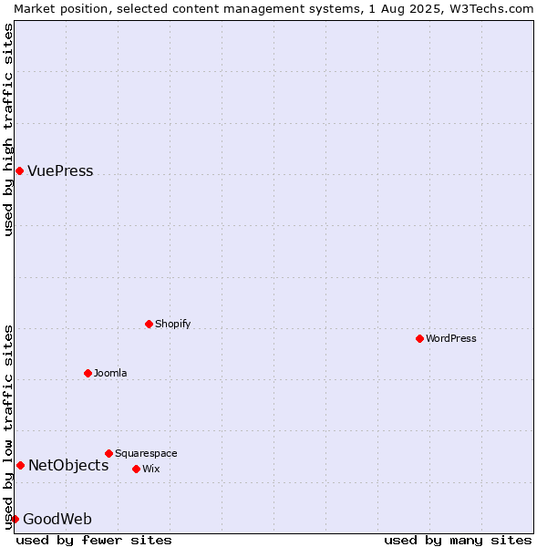 Market position of NetObjects vs. VuePress vs. GoodWeb