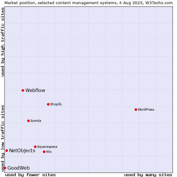 Market position of Webflow vs. NetObjects vs. GoodWeb