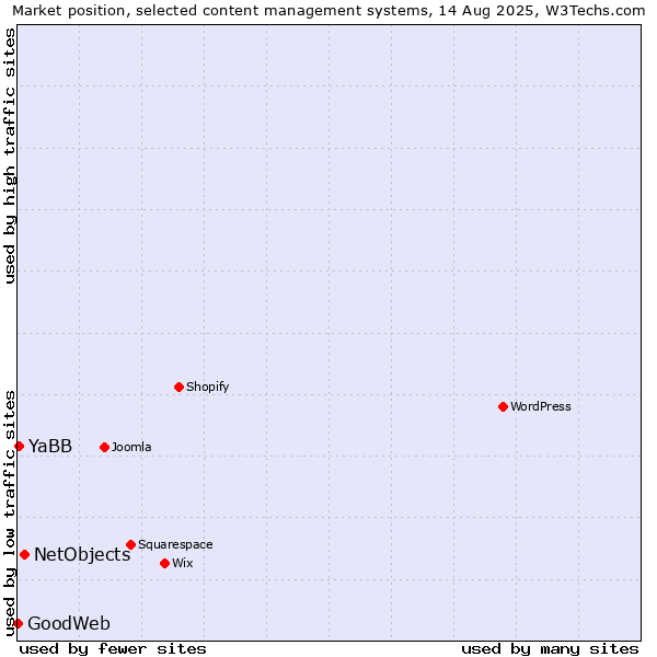 Market position of NetObjects vs. YaBB vs. GoodWeb